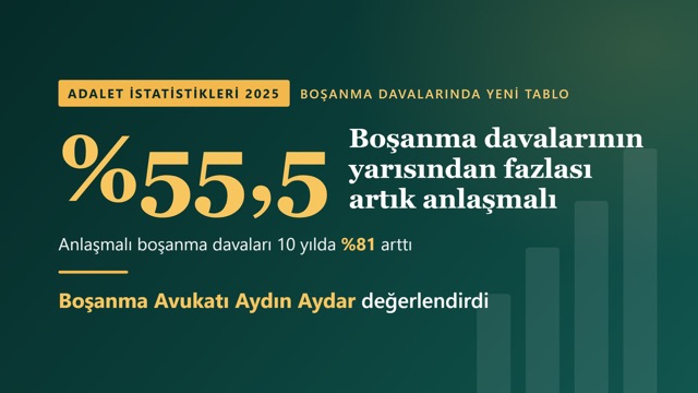 Anlaşmalı Boşanma 10 Yılda Yüzde 81 Arttı: Boşanma Avukatı Aydın Aydar Rakamları Değerlendirdi